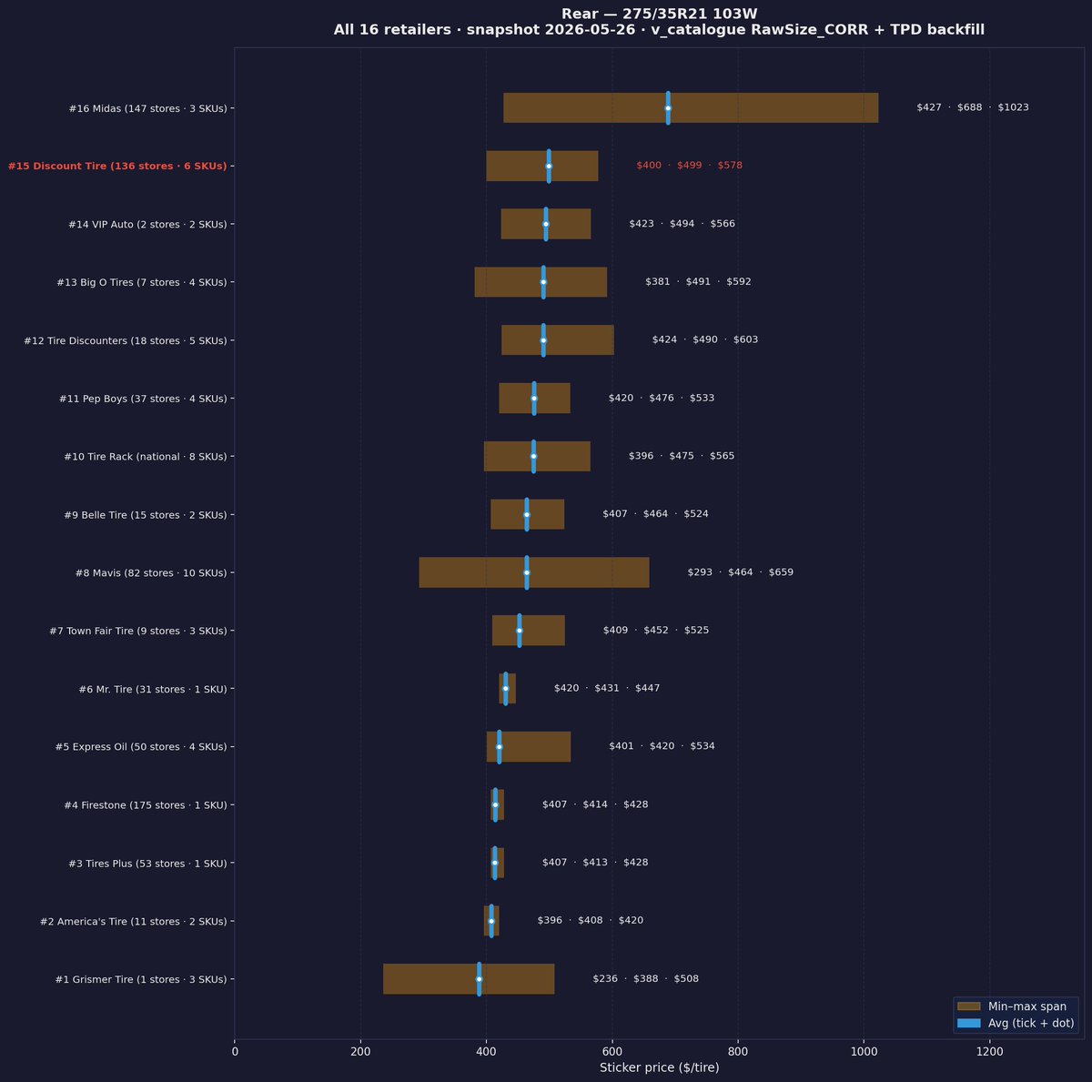victorz321's tweet photo. @EZebroni @techman01 Discount tire is overpriced relative to other retailers in the US. Definitely stay away from Tesla service centers Tire Rack and Discount tire if all you care about is spec and price. Contrary to their name they are one of the most expensive retailers out there. https://t.co/MvRdJ27T9W