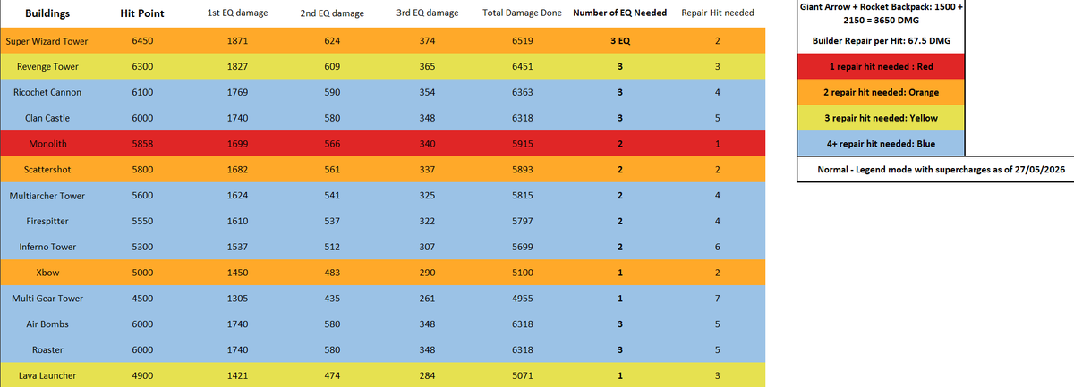 Anakinn007's tweet photo. Here is the updated version of Arrow + Backpack combination for Legends and Normal mode. Major defenses require one more EQ compared to before update. Good luck all https://t.co/BWjNvWZg2k