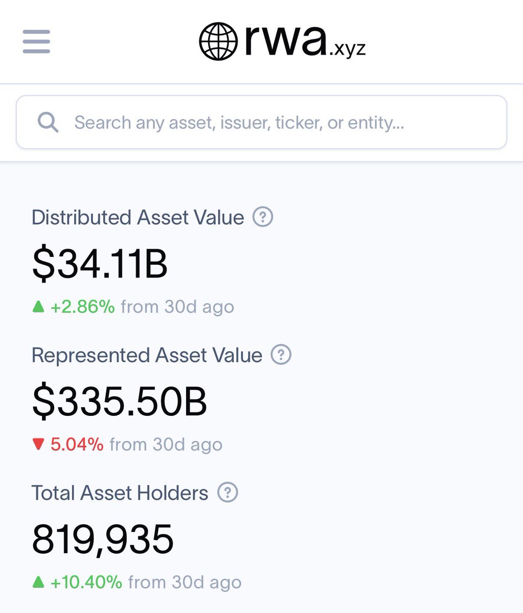 BrianneFrey's tweet photo. RWA holders grew 10% in 30 days

at that pace we go from ~820K today to 2.6M in a year

$5B in non-stablecoin RWAs in early 2024 —> $34B distributed onchain today

Ark Invest projects $11T by 2030

Keyrock & Securitize say 2027 is the convergence window

when regulation, liquidity & infrastructure align simultaneously

2026 is the last open window to position before that happens

now is the time to lock in