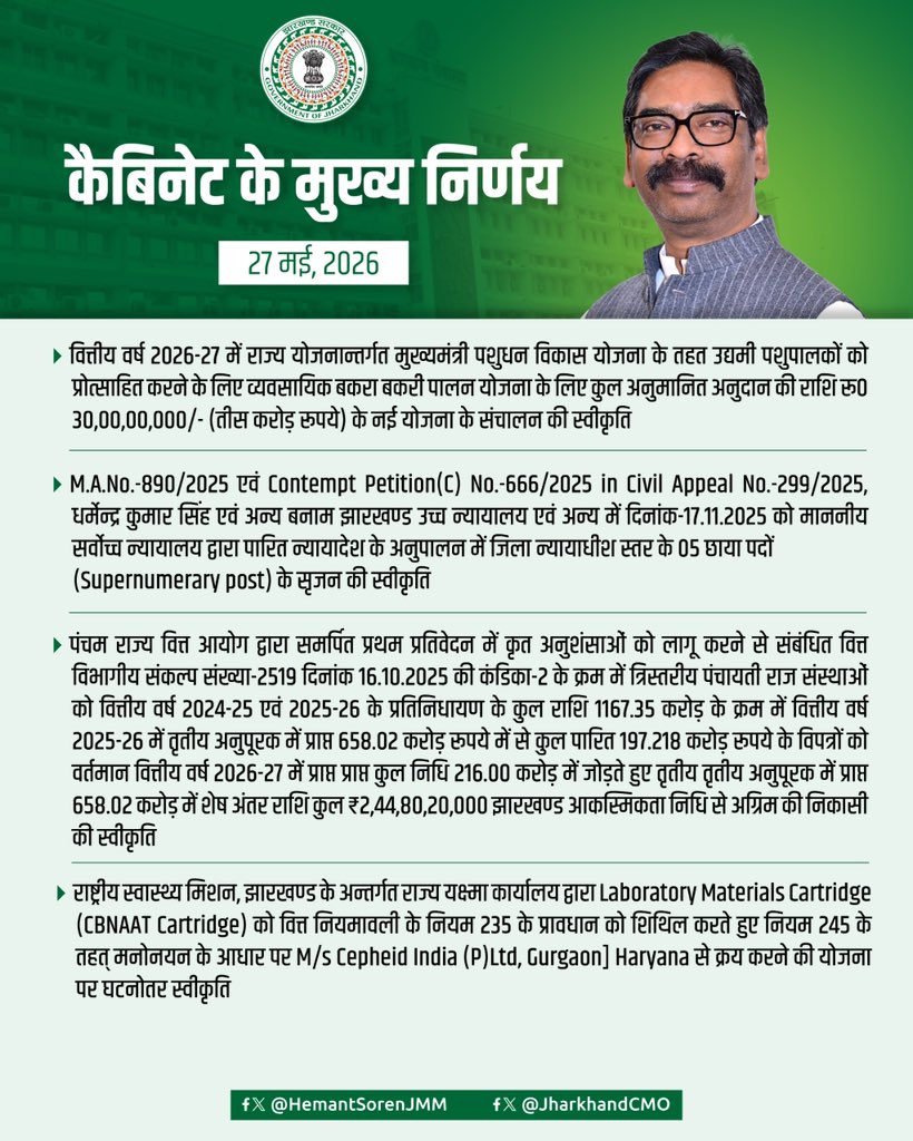JharkhandCMO's tweet photo. मुख्यमंत्री श्री @HemantSorenJMM की अध्यक्षता में 27 मई 2026 को आयोजित मंत्रिपरिषद की बैठक में लिए गए महत्वपूर्ण निर्णय…
1/2 https://t.co/KuOziVPeih