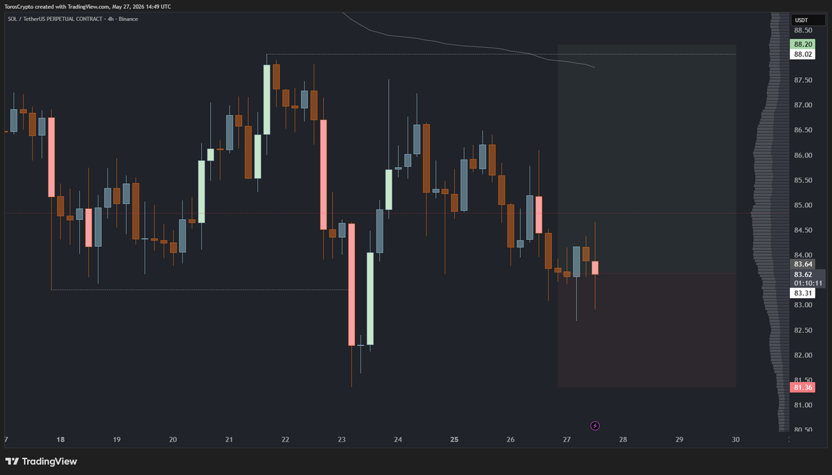 toroscrypto's tweet photo. Still liking the look of $SOL here. 

Holding up well whilst BTC dumps and the potential R is now double what it was when first identifying it as a setup yesterday. https://t.co/slGdFCd4HT