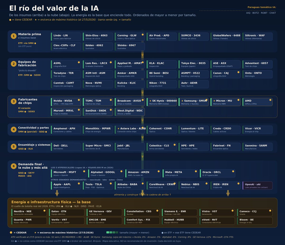 franriver1984's tweet photo. En el mercado de capitales: De que hablamos cuando hablamos de IA? Aquí un poco de nombres propios, que hacen, cedears disponibles en #Argentina, quien está en ATH, y un poco mas. Espero les sirva!
PD: @BYMAOficial y @ClaudioZucho 🙏 mas tickers! https://t.co/VNTX7tpFl4