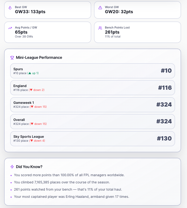fplassistent's tweet photo. New feature just dropped 👀
Introducing My Season Cards 📊

Here’s @FPL_Brandon season summary,  great season from him 👏

Check your own FPL season stats and share your card 👇
https://t.co/K02WqYgGtM

#fpl https://t.co/w9xQBo9cBK