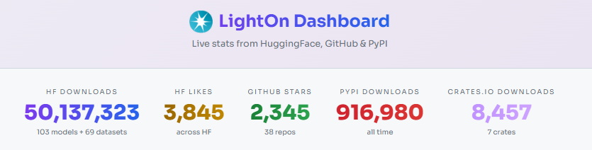 IgorCarron's tweet photo. 50,000,000 downloads @LightOnIO 
LightOn's open R&amp;D powers the full document intelligence stack from📄 OCR to🔎 Indexing to⚡ Late-interaction search to reason.
🎁Featured in one product: https://t.co/cpTz8IzxQH
🇪🇺 European AI sovereignty, shipped. https://t.co/vRPaw1hAcP