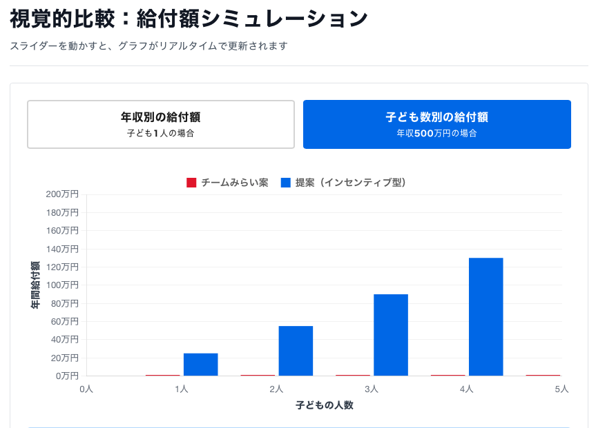 buraimax's tweet photo. もう子供中心でやりましょうよ!
子供には親の年収関係ないよ��子供は宝。
というわけで、対案シミュレーション作りました。
チームみらいならできるはず!
https://t.co/n3GtfXXEl6 https://t.co/BITp4I2Gup