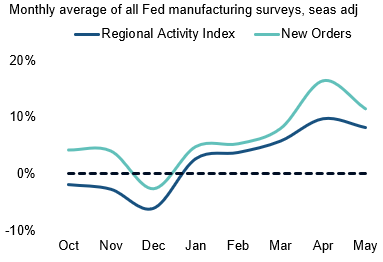 HRC_Steel's tweet photo. Manufacturing activity continues to grow in May, though at a slower pace than April, based on the Federal Reserve manufacturing surveys. https://t.co/zXhu2MFkAP