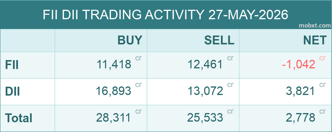 mobxt_'s tweet photo. 27-MAY-2026: FII -1,042.70cr | DII +3,821.00cr | NET +2,778.30cr
#nifty #fiidata #StockMarketIndia https://t.co/exdbhlZwGa