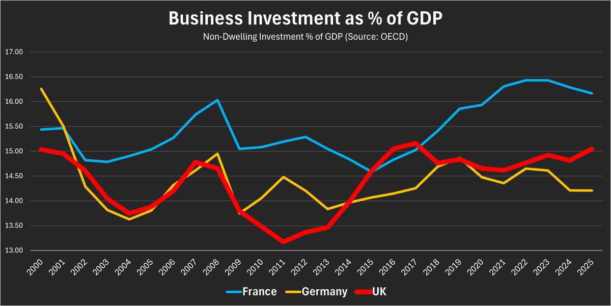 4DFord's tweet photo. @NewLeftEViews UK business investment has been higher post 2016 than the 10 years prior https://t.co/x9oD2mVqXX