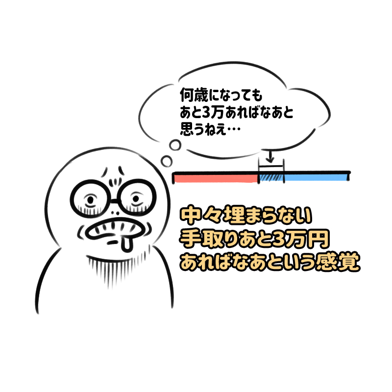 【中々埋まらない手取りあと3万円あればなあ…という感覚】 