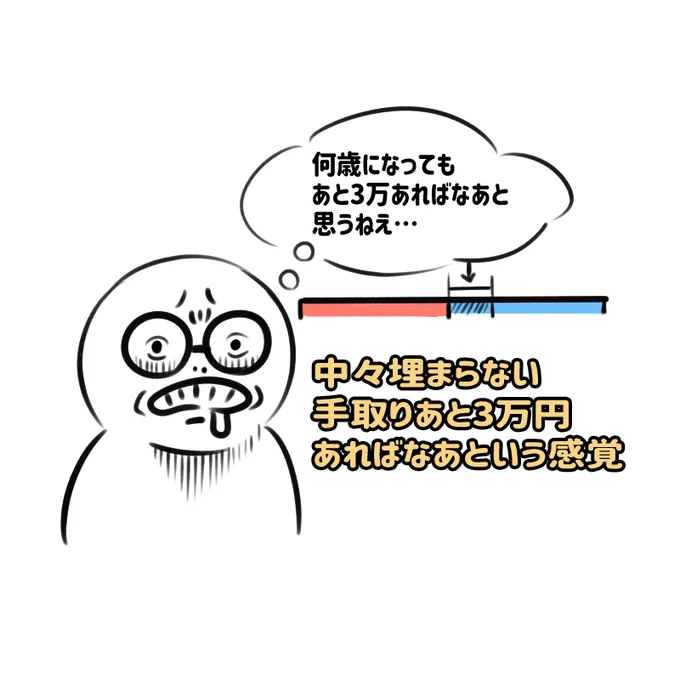 【中々埋まらない手取りあと3万円あればなあ…という感覚】 