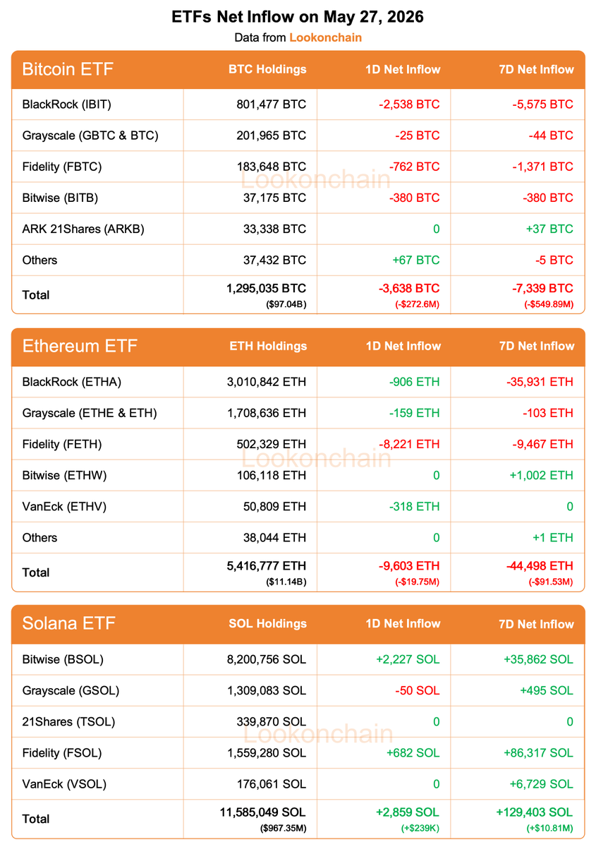 @lookonchain ayaa tweet muhiim ah ka qoray $BTC $ETH $SOL