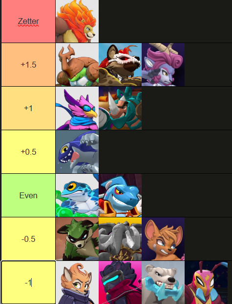 SapphireGMD's tweet photo. Sapphire's Tier list/Zetter Matchup chart V23848! https://t.co/Yvt8NbLtUI