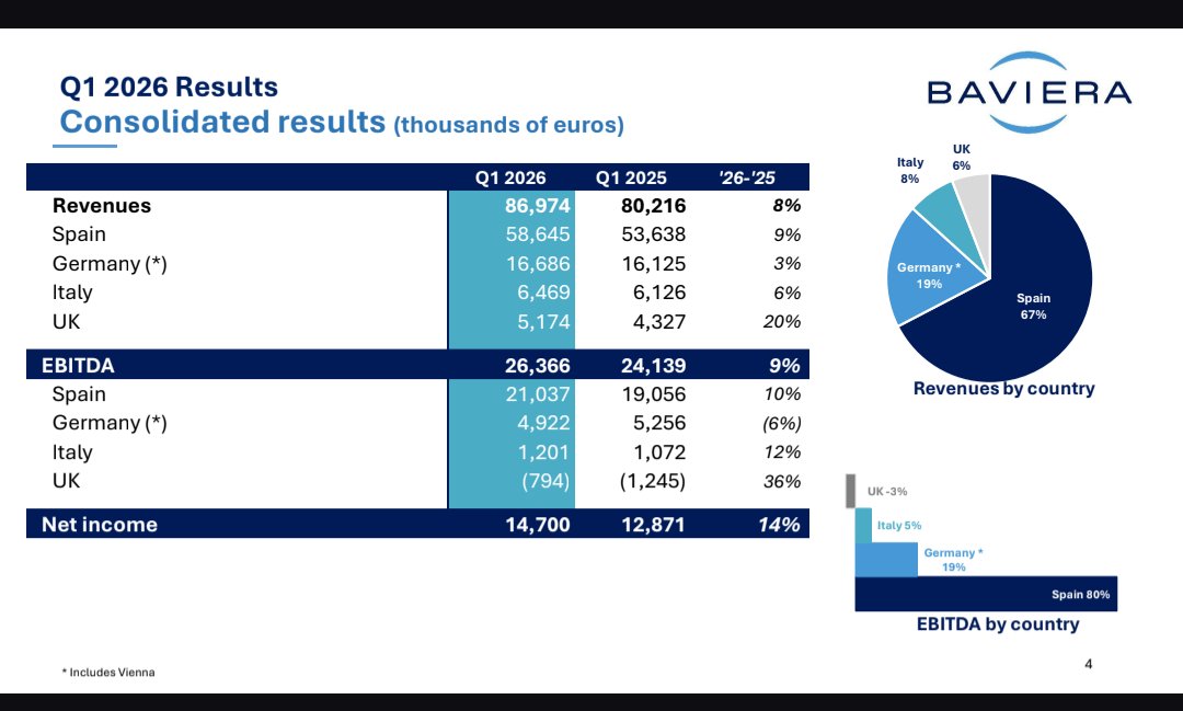 TimelessCpnd's tweet photo. Clínica Baviera $CBAV Q1 2026 are out and they are crazy good🏥📊

 🔸Top Line: revenues grew 8% to €86.97M.

 🔸Bottom Line: net income jumped 14% to €14.7M.

 🔸Sitting on a massive net cash position of €57.4M, up from €42.4M at year-end.

 🔸UK 🇬🇧 turnaround: revenues surged 20%. The EBITDA loss is narrowing fast as the business scales.

🔸Spain 🇪🇸: added 4 new clinics. They are clearly reinvesting their high returns into new local hubs to grab market share.

 🔸Italy 🇮🇹 : improving profitability, with margins hitting nearly 19%.

🔸Germany 🇩🇪 : market is facing some economic headwinds, but the business is holding up with 3% growth.