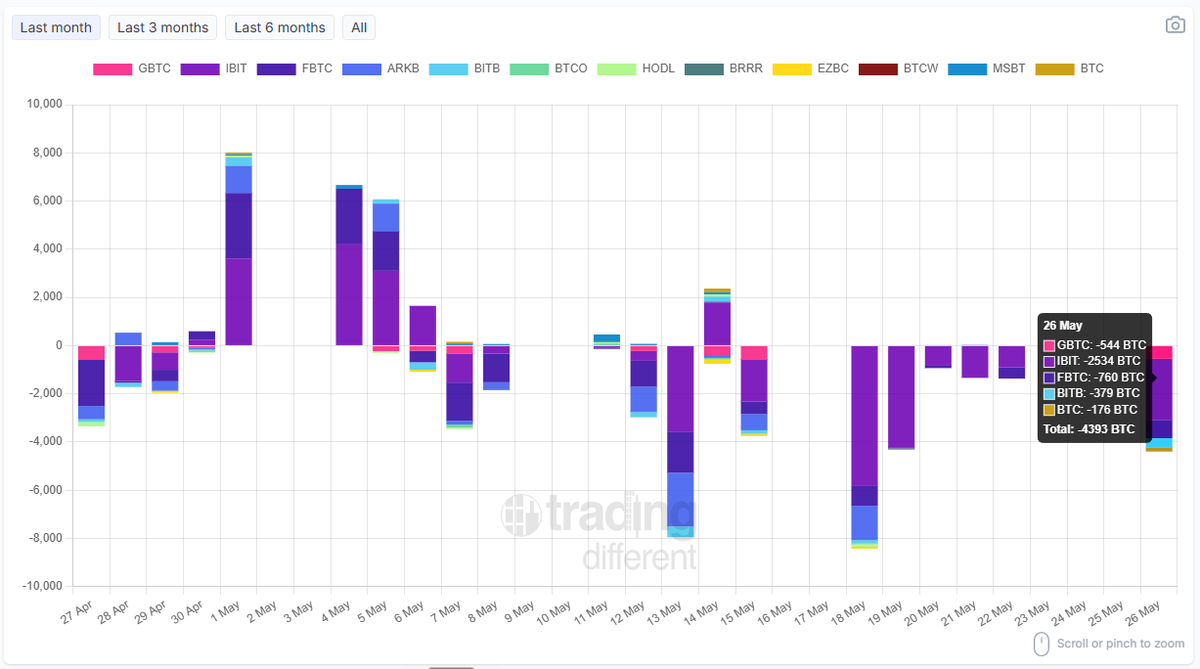 tradingdiff's tweet photo. 📈 #BTC Spot #ETF: Daily Flow
Track today’s inflows and outflows by company (in BTC).
Total: -4,393 BTC
#GBTC: -544 BTC
#IBIT: -2,534 BTC
#FBTC: -760 BTC
#BITB: -379 BTC
#BTC: -176 BTC
🔄 Updated daily – stay informed with real-time data.
👉 https://t.co/R00NYMBARy
#Bitcoin #ETF #Crypto #BTC