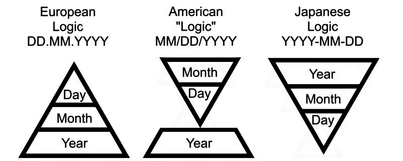 ckcera's tweet photo. @eugyppius1 more important is that 08/03 is august third in both the US and Japan. It seems more consistent to just put the year first or last when the situation calls and keep MM/DD the same always. https://t.co/sWmSGAboVI
