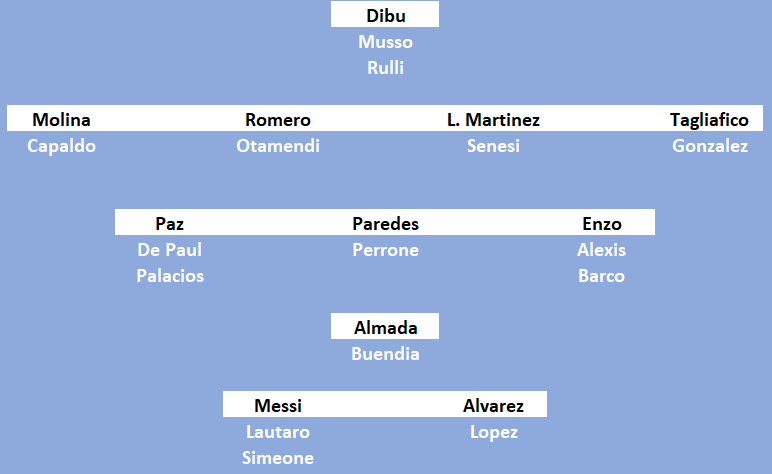 lucapalerr's tweet photo. Considero que asi debe ser tanto el XI como la lista de convocados. Mi unica duda esta entre el Flaco Lopez o Balerdi, pero eso depende que priorices. Puede ser 4312, 442 o 4222. Lo importante es que es un equipo dinamico y polifuncional que puede disimular la vejez de Messi. https://t.co/PvRxhBqz4o