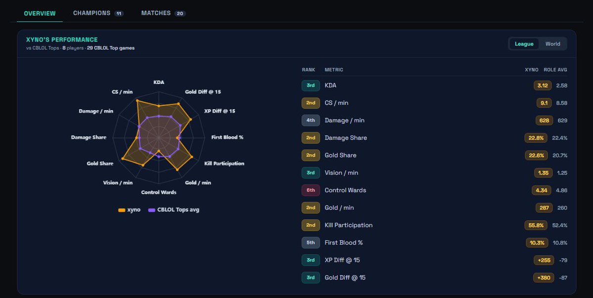 NatalLnl's tweet photo. Fim de campeonato pra @LOUDgg então vou fazer uma pequena thread mostrando alguns dados e análises individuais usando os dados do nosso site da chaincc
Xyno - Teve características muito parecidas com o Zest  Foi consistente mesmo nos jogos ruins da LOUD e, sem dúvida, o melhor player do time nesse campeonato.