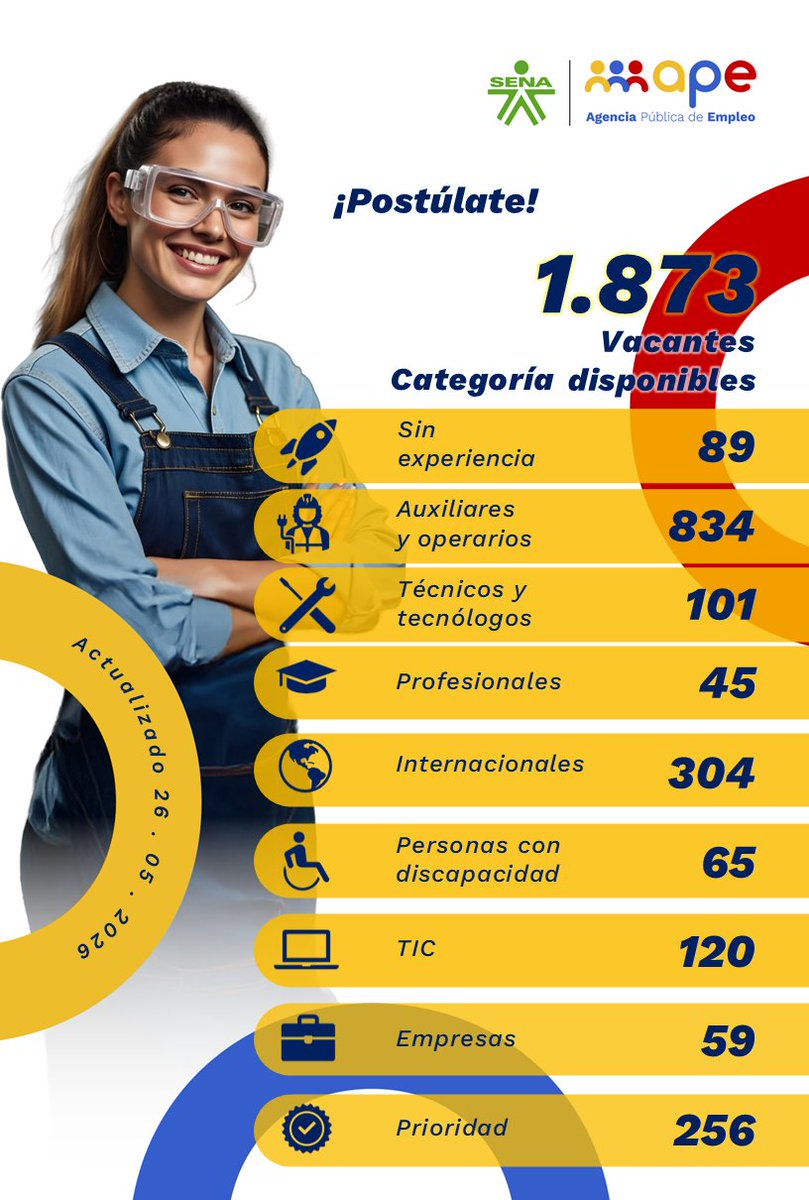 CFAFC_DC's tweet photo. ¡Tu próxima oportunidad laboral está aquí! 🚀✨
La Agencia Pública de Empleo del SENA te trae 1.873 vacantes disponibles para que arranques con toda. ¡Hay opciones con y sin experiencia, perfiles técnicos, profesionales y tecnológicos!
Ver vacantes: https://t.co/coIAg9Ed28 https://t.co/diBS4tZDJ8