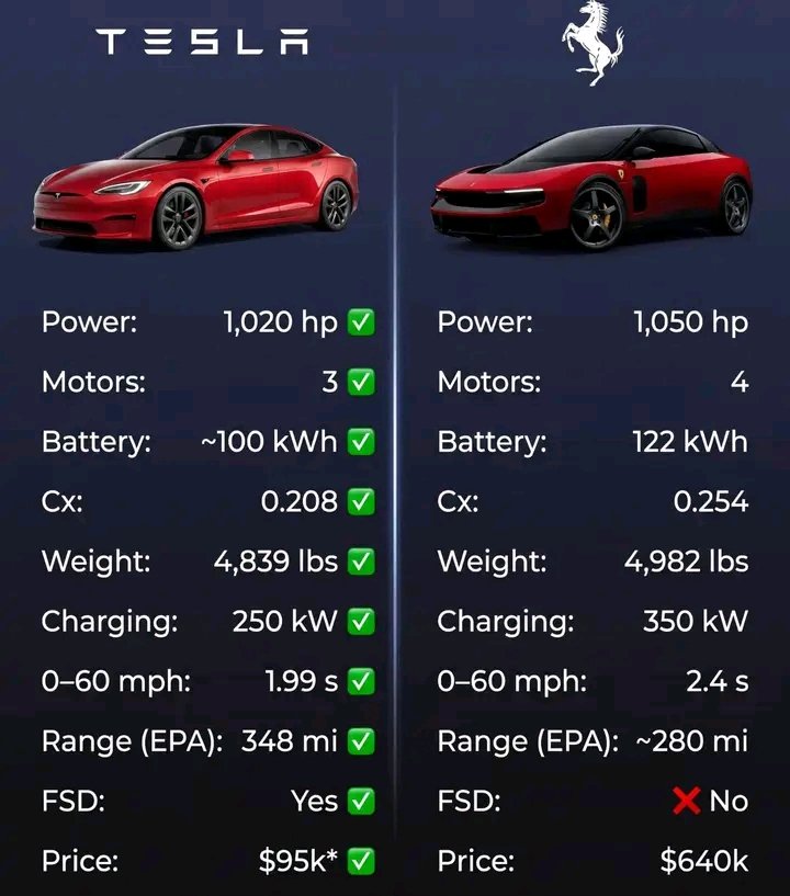 Pfroufe73's tweet photo. @pplware Parece que o Tesla também é um "supercarro". Qual é o critério?? https://t.co/SN5LmVUeSP
