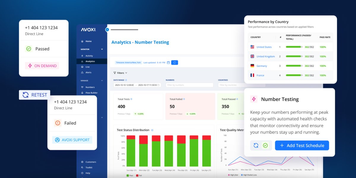 AVOXI's tweet photo. Learn how leading enterprises are shifting from reactive troubleshooting to proactive, automated number testing at scale with AVOXI. Eliminate blind spots, validate routing across 120+ countries, and catch issues before your customers do. https://t.co/ANcVBvRJeJ https://t.co/afJwdveai8