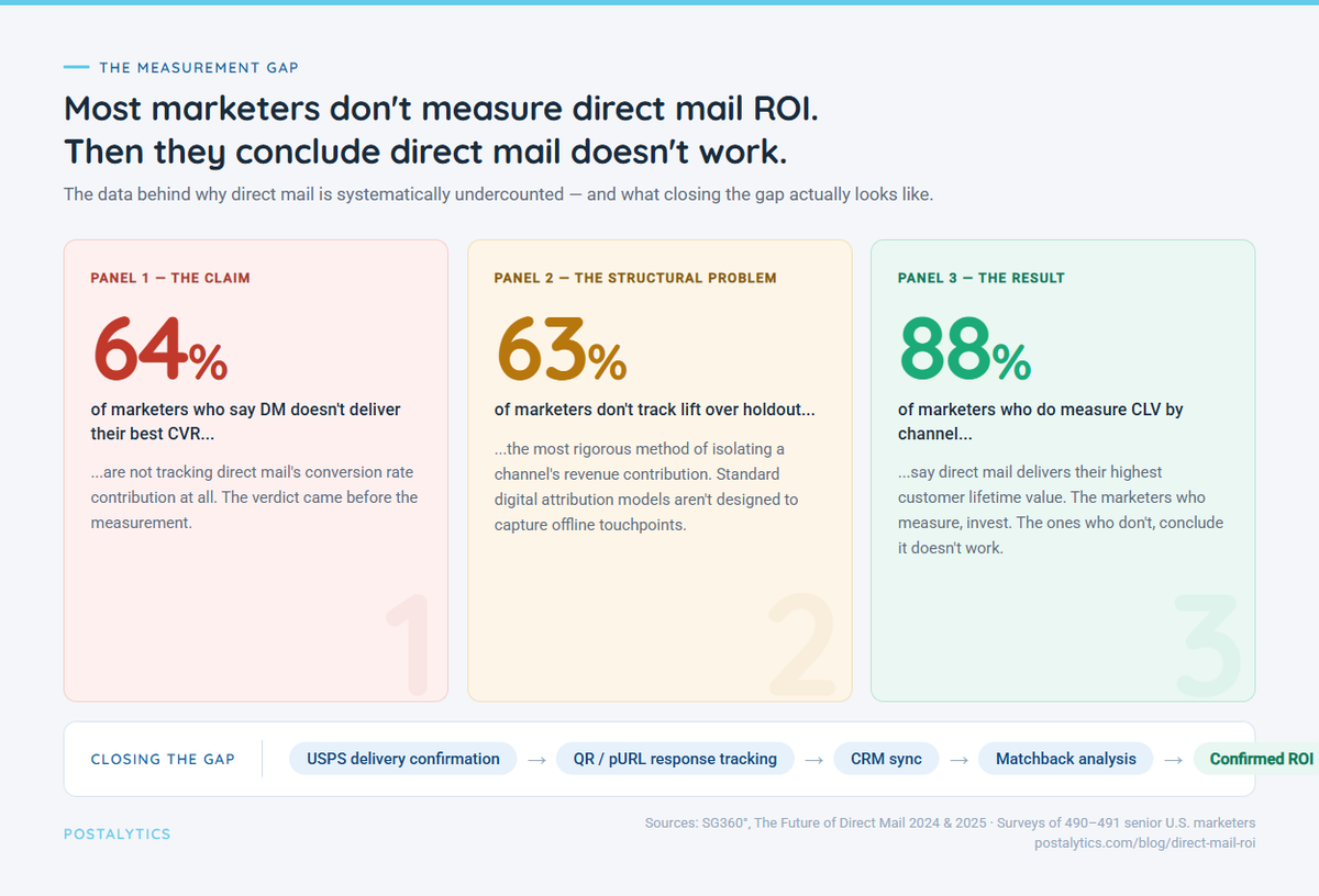 postalytics's tweet photo. 64% of marketers say direct mail doesn't deliver their best CVR.

64% of those aren't tracking DM's CVR contribution at all.

Not a channel problem. A measurement problem.

Full 2025-2026 DM ROI benchmarks: https://t.co/V5tHdWG3XP #MarketingAutomation #directmail #Postalytics https://t.co/1jzRxj1n8x