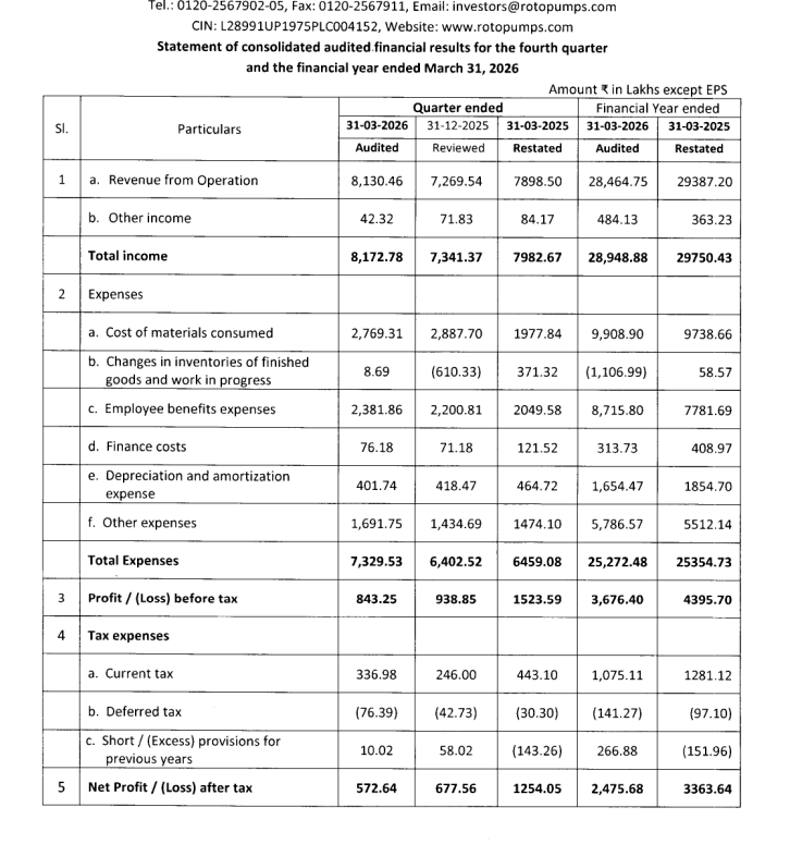 gaze_observer's tweet photo. Roto Pumps Ltd Q4FY26 Results:-
#Q4Results #Q4FY26 #Stockmarket #Nifty #Rotopumps
Revenue 81.30 Cr vs 78.99 Cr
(+2.94% YoYβ+11.84% QoQ)
EBITDA 12.79 Cr vs 20.26 Cr
(-36.87% YoY β-5.74% QoQ)
EBITDA Margin 15.73% vs 25.65% YoY & 18.66% QoQ
PBT 8.43 Cr vs 15.24 Cr
(-44.65% YoYβ-10.18% QoQ)
PAT 5.73 Cr vs 12.54 Cr
(-54.34% YoYβ-15.48% QoQ)
PAT After Minority interest 5.73 Cr vs 12.87 Cr
(-55.51% YoYβ-15.48% QoQ)
Other Income 0.42 Cr vs 0.84 Cr YoY & 0.72 Cr QoQ