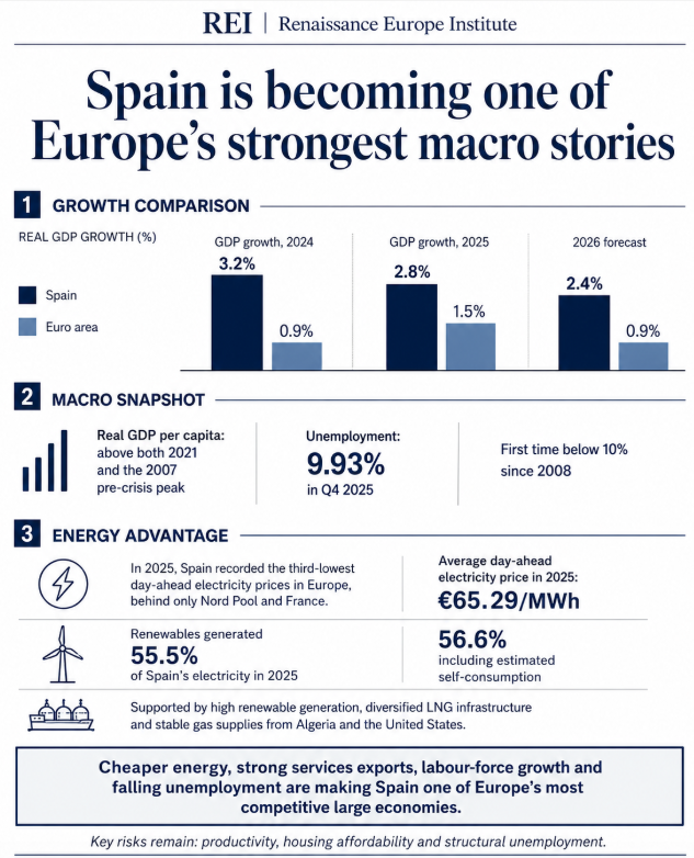 reieurope's tweet photo. Spain is becoming one of Europe’s strongest macro stories.

GDP growth: 3.2% in 2024
Euro area: 0.9%

GDP growth: 2.8% in 2025
Euro area: 1.5%

2026 forecast: 2.4%
Euro area forecast: 0.9%

Real GDP per capita; Above both 2021 and the 2007 pre-crisis peak.

In 2025, Spain recorded the third-lowest day-ahead electricity prices in Europe.

Spain is growing faster because it combines cheaper renewable power, diversified gas supply, strong services exports, record tourism, immigration-driven labour growth and falling unemployment.

The risks remain: productivity, housing and structural unemployment