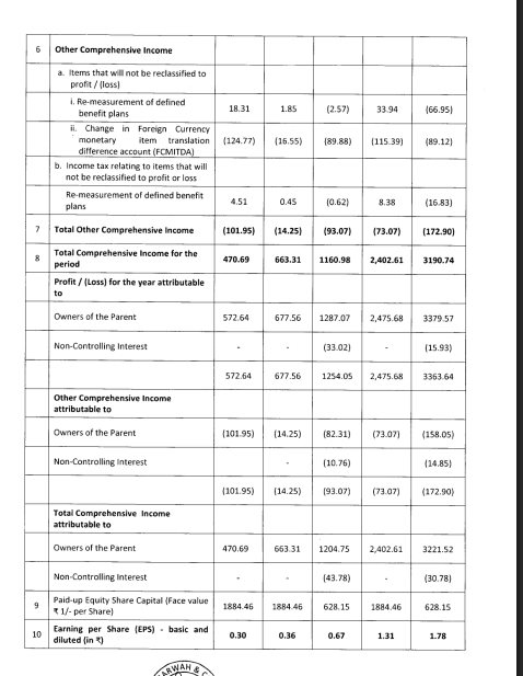 gaze_observer's tweet photo. Roto Pumps Ltd Q4FY26 Results:-
#Q4Results #Q4FY26 #Stockmarket #Nifty #Rotopumps
Revenue 81.30 Cr vs 78.99 Cr
(+2.94% YoYβ+11.84% QoQ)
EBITDA 12.79 Cr vs 20.26 Cr
(-36.87% YoY β-5.74% QoQ)
EBITDA Margin 15.73% vs 25.65% YoY & 18.66% QoQ
PBT 8.43 Cr vs 15.24 Cr
(-44.65% YoYβ-10.18% QoQ)
PAT 5.73 Cr vs 12.54 Cr
(-54.34% YoYβ-15.48% QoQ)
PAT After Minority interest 5.73 Cr vs 12.87 Cr
(-55.51% YoYβ-15.48% QoQ)
Other Income 0.42 Cr vs 0.84 Cr YoY & 0.72 Cr QoQ