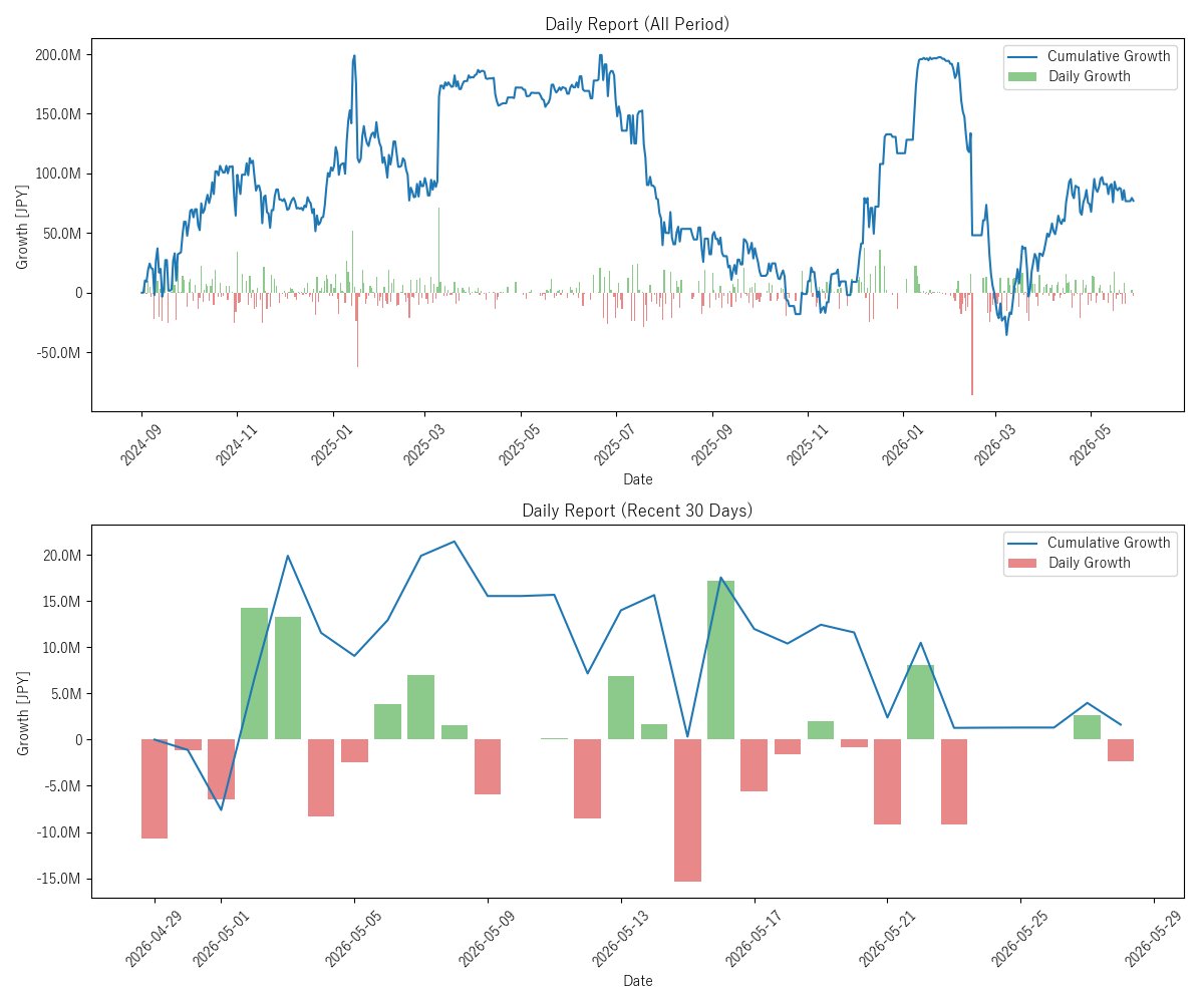 3Botter's tweet photo. 3Botter report (2026/05/28)
Daily: -2,346,733 JPY
Cumulative: 77,097,627 JPY
Win rate: 60%
#3Botter_report2 https://t.co/3IxeN263oK