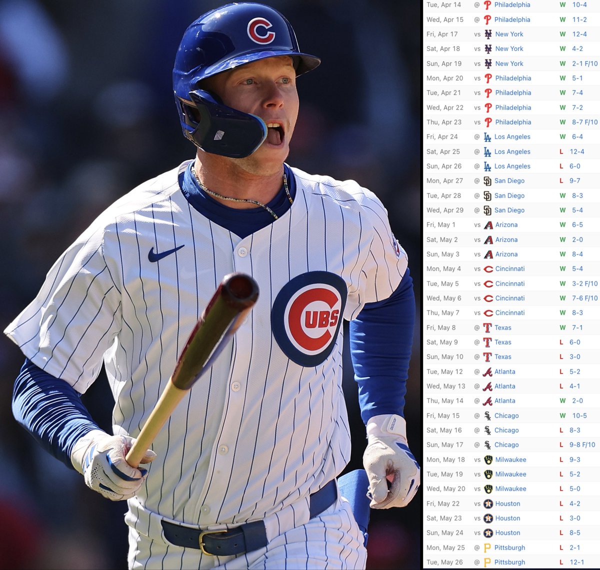 WTFstats's tweet photo. The Cubs have had two 10-game winning streaks &amp; a 10-game losing streak all in their last 39 games.

They’re only the 2nd team in MLB history to have all those occur in a SEASON (2017 Dodgers). https://t.co/lziMLMdonp