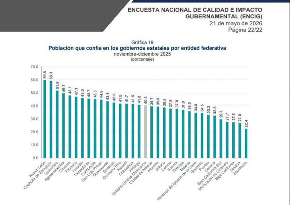 rafamicalco's tweet photo. PENSAR EN GRANDE ... ¿PERO ESCUCHANDO POCO? 

El gobierno existe por una razón fundamental: darle orden a la vida pública. Asimismo, el Gobierno existe para generar seguridad, garantizar justicia, construir condiciones de desarrollo, proteger libertades y ofrecer certeza a las y los ciudadanos.
Y es que Gobernar no consiste únicamente en administrar recursos públicos, anunciar obras o encabezar eventos oficiales. Gobernar implica algo mucho más complejo, que es el “construir confianza”. Porque un gobierno puede tener discursos, campañas de difusión y presencia mediática, pero cuando la ciudadanía deja de confiar en sus instituciones, comienza a romperse uno de los pilares fundamentales de cualquier democracia.
La confianza no se decreta, no aparece en espectaculares, ni se construye con propaganda, se gana con resultados, transparencia, legalidad y cercanía con la ciudadanía. Y cuando esa confianza comienza a deteriorarse, las cifras terminan revelando lo que muchas veces el discurso oficial intenta ocultar.
Por ejemplo, los datos más recientes vuelven a poner una alerta sobre Puebla. La Encuesta Nacional de Calidad e Impacto Gubernamental 2025 del INEGI, volvió a colocar sobre la mesa una discusión incómoda para cualquier gobierno: la diferencia entre comunicar resultados y generar confianza ciudadana. Porque una administración puede tener presencia institucional, campañas permanentes y narrativas públicas todos los días. Pero cuando la ciudadanía comienza a percibir algo distinto, los números terminan hablando, y hoy esos números no son menores.
Entre los datos más importantes que resaltan en esta encuesta, es la percepción de corrupción en Puebla, y esta se mantiene entre las más altas del país. La confianza ciudadana enfrenta señales de desgaste. Y quizá el dato más delicado no es únicamente lo que reflejan las cifras; es lo que representan políticamente: cuando el 33.2% de las y los Poblanos dijo confiar en ese nivel de gobierno, el problema deja de ser un asunto de imagen pública y comienza a convertirse en un problema de gobernabilidad. “¿Qué está ocurriendo con el 66.8% restante? ¿Por qué dos terceras partes de las y los poblanos no expresan su confianza al gobierno actual?”
Es que la percepción de corrupción en Puebla continúa entre las más altas del país, un dato que no puede minimizarse ni ignorarse. Porque cuando la ciudadanía comienza a percibir corrupción de manera constante, el problema deja de ser únicamente estadístico y comienza a convertirse en un desafío institucional.
Los ciudadanos no evalúan gobiernos por discursos. Los evalúan cuando hacen un trámite y enfrentan obstáculos. Cuando sienten que las instituciones funcionan o dejan de funcionar. Cuando perciben transparencia o perciben privilegios. Cuando sienten cercanía o sienten distancia. Gobernar no es únicamente comunicar; gobernar es generar condiciones para que las personas confíen.
Y existe algo todavía más delicado detrás de estas cifras. Porque estos datos no los construyó la oposición, ni los redactaron quienes cuestionan proyectos públicos como el Cablebus y menos quienes se manifiestan en contra de determinadas decisiones del gobierno del Estado.
Los datos los presenta el Instituto Nacional de Estadística y Geografía, una institución que durante décadas ha generado información para que México pueda medir problemas públicos, corregir errores y entender cuándo una política pública funciona o cuándo simplemente no está dando resultados.
Hoy Puebla hoy tiene cifras que deberían prender alertas, porque prácticamente 9 de cada 10 poblanos perciben con frecuencia corrupción dentro del actual gobierno estatal, y esto no lo dice la oposición, ni lo dice un adversario político como siempre responde el Titular del Ejecutivo Estatal, lo dicen los datos.
Entonces vale la pena hacer una pregunta incómoda: ¿qué está dejando de escuchar un gobierno cuando los ciudadanos comienzan a perder confianza?