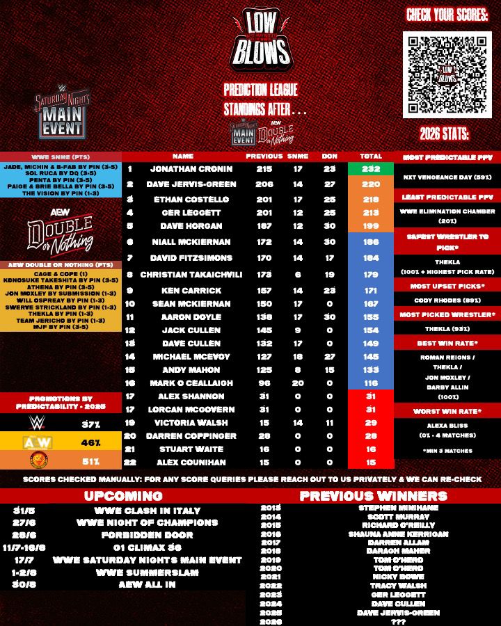 HashtagLowBlows's tweet photo. 🇮🇹 WWE CLASH IN ITALY PREDICTION CONTEST 🇮🇹
 
💬 Quote-tweet with your picks to enter
🙏 Pls use plain text for copy &amp; paste purposes, no screenshots
⏬ Rules, card, odds etc below
 
#WWEClash https://t.co/wiu1aeo8gv