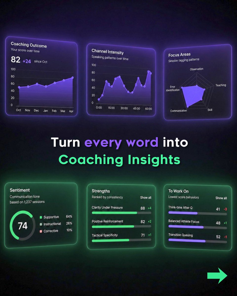 CoachScribeApp's tweet photo. 🚨 CoachScribe is coming to mobile 🚨

Actionable insights, in-depth session reports, coaching sentiment, and many more revolutionary features… captured only from your VOICE. 

The future of coaching, available right from your pocket. 
Coming this summer.

(Continued ⬇️) https://t.co/xw8gynCqPj