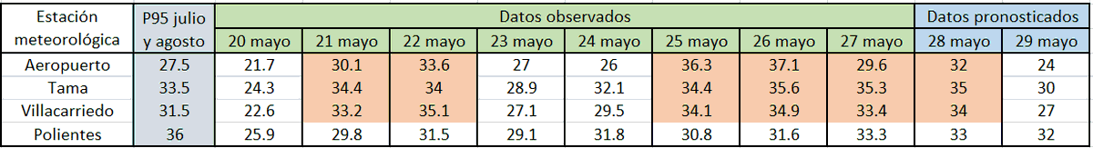 AEMET_Cantabria's tweet photo. 📊🌡️Tras las máximas de hoy, este episodio se puede considerar ola de calor en Cantabria (no así a nivel nacional)

Es la primera ola de calor en un mes de mayo desde que hay registros (1961)

Se han cumplido los criterios en Liébana, centro y valle de Villaverde y litoral 🧵 https://t.co/f32QgXZhRR