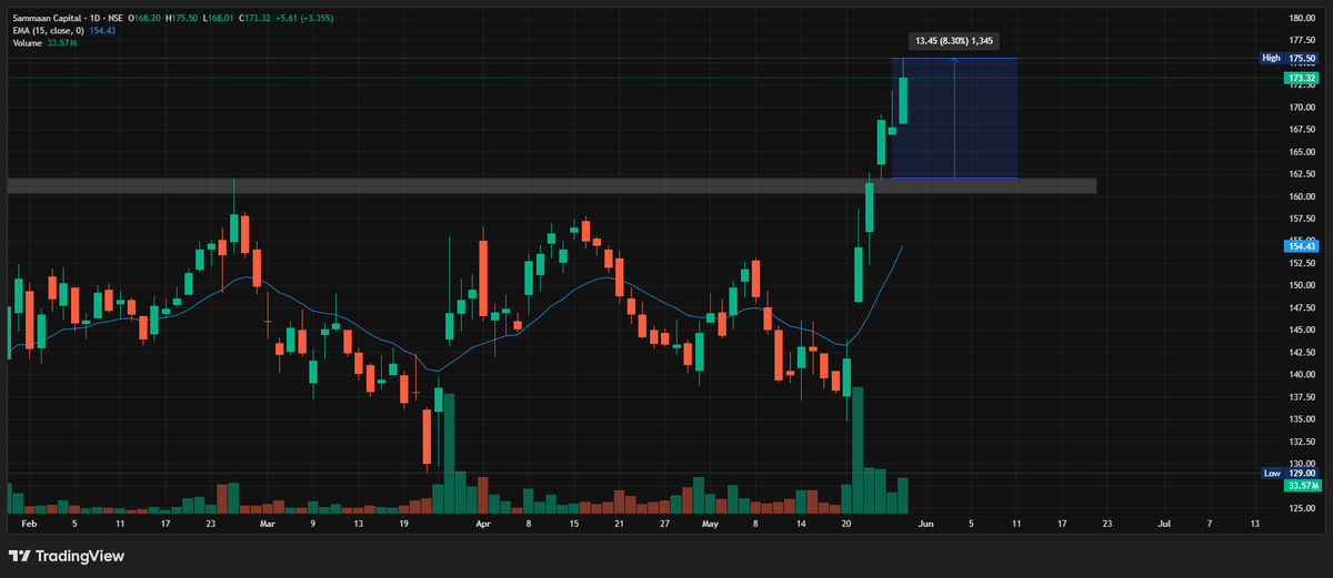 SwingTraderAdi's tweet photo. #SAMMANCAPITAL 8%➕➕➕➕ UP ONLY IN 3 SESSIONS 🚀🚀🚀
FOR MORE SUCH TRADES FOLLOW
@SwingTraderAdi
AND DM FOR 1-1 COACHING 📩