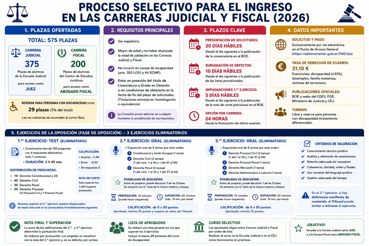 Opojudicaturass's tweet photo. ✨ RESUMEN. ANEXO I. Convocatoria judicatura 2026/2027 https://t.co/Q3a7nQtDOa