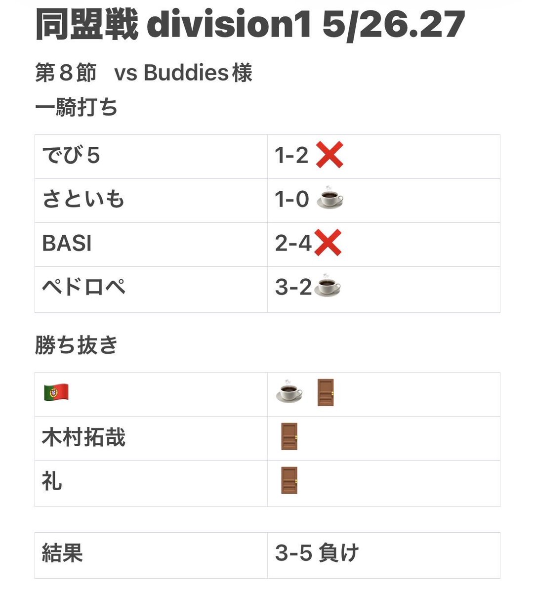 Antaku_efb's tweet photo. division1所属　5/26.27
第8節🆚Buddies
3-5あんていく負け
一騎打ちも勝ち抜きも奮闘してくれましたが惜しくも負けてしまいました。次は全員が勝って勝利を収めましょう！
#同盟ランキング https://t.co/SZrxeHkfZh