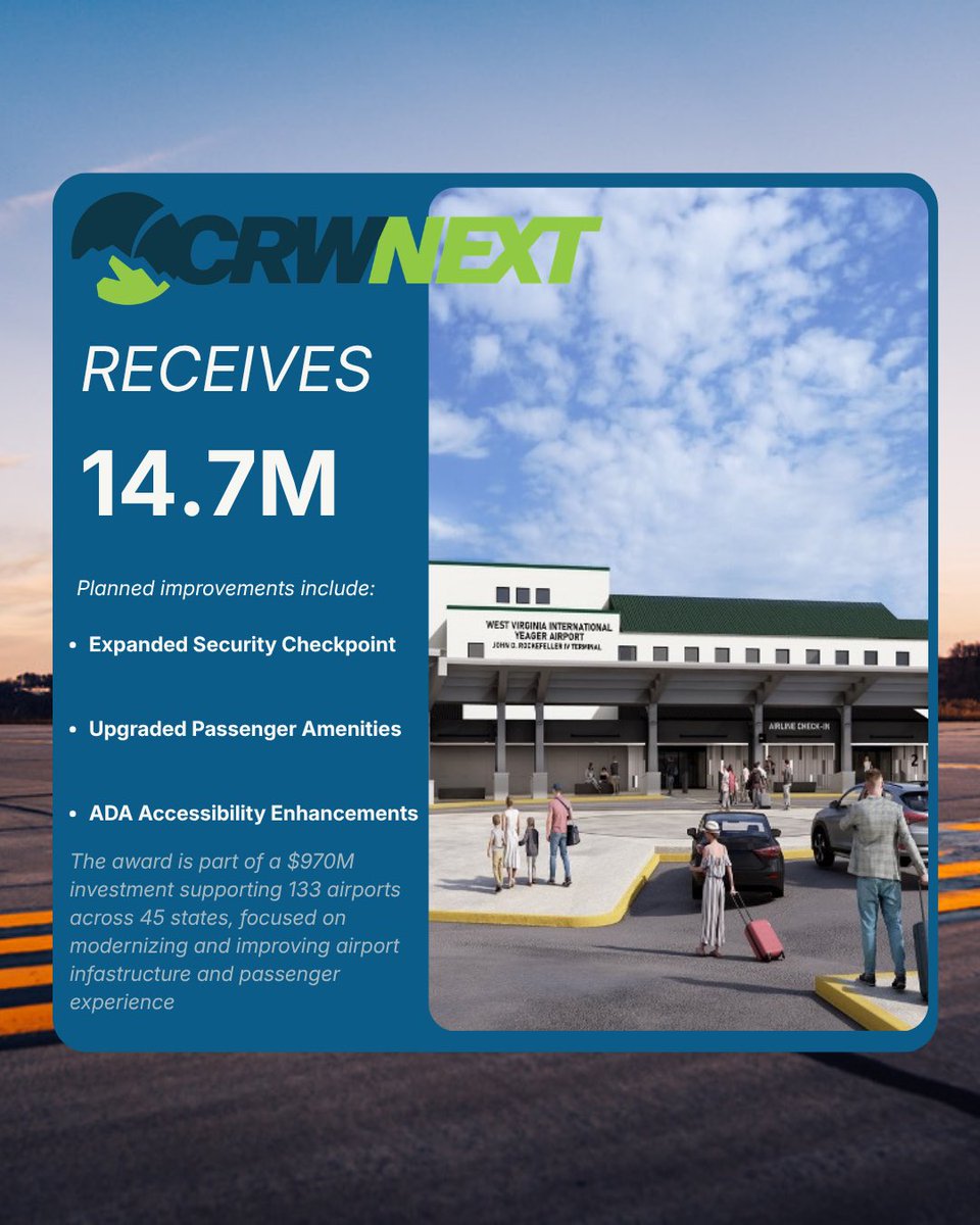 flycrw's tweet photo. West Virginia International Yeager Airport announced today that the Federal Aviation Administration has awarded the airport $14M in discretionary grant funding through the Infrastructure Investment and Jobs Act – Airport Terminal Program. 

Read more ⬇️ 

https://t.co/cxTQVXAqAd https://t.co/vW0Djjx6xF