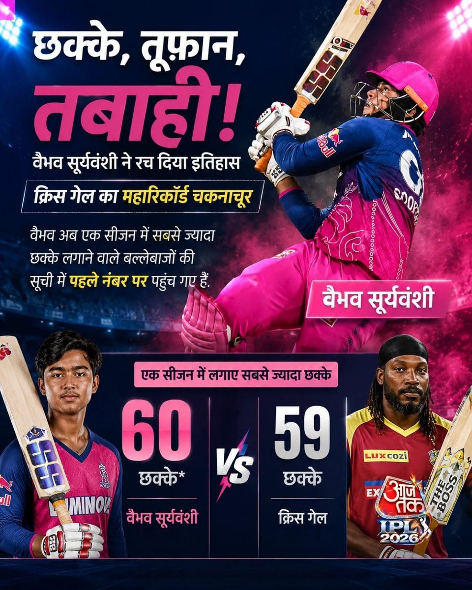 aajtak's tweet photo. आईपीएल 2026 में राजस्थान रॉयल्स के युवा बल्लेबाज Vaibhav Sooryavanshi ने अपनी तूफानी बल्लेबाजी से इतिहास रच दिया है। वैभव अब आईपीएल के एक सीजन में सबसे ज्यादा छक्के लगाने वाले बल्लेबाज बन गए हैं। उन्होंने इस सीजन 15 मैचों की 15 पारियों में 65 छक्के जड़कर महान बल्लेबाज Chris Gayle का 14 साल पुराना रिकॉर्ड तोड़ दिया।

क्रिस गेल ने साल 2012 में रॉयल चैलेंजर्स बैंगलोर के लिए खेलते हुए 59 छक्के लगाए थे, जिसे लंबे समय तक आईपीएल का सबसे बड़ा सिक्स रिकॉर्ड माना जाता रहा। लेकिन अब वैभव सूर्यवंशी ने अपनी विस्फोटक बल्लेबाजी से रिकॉर्ड बुक में नया अध्याय जोड़ दिया है।

#IPL2026 #VaibhavSooryavanshi #RajasthanRoyals #IPLRecords #MostSixes #ChrisGayle #AajtakSocial #AajTakCricket