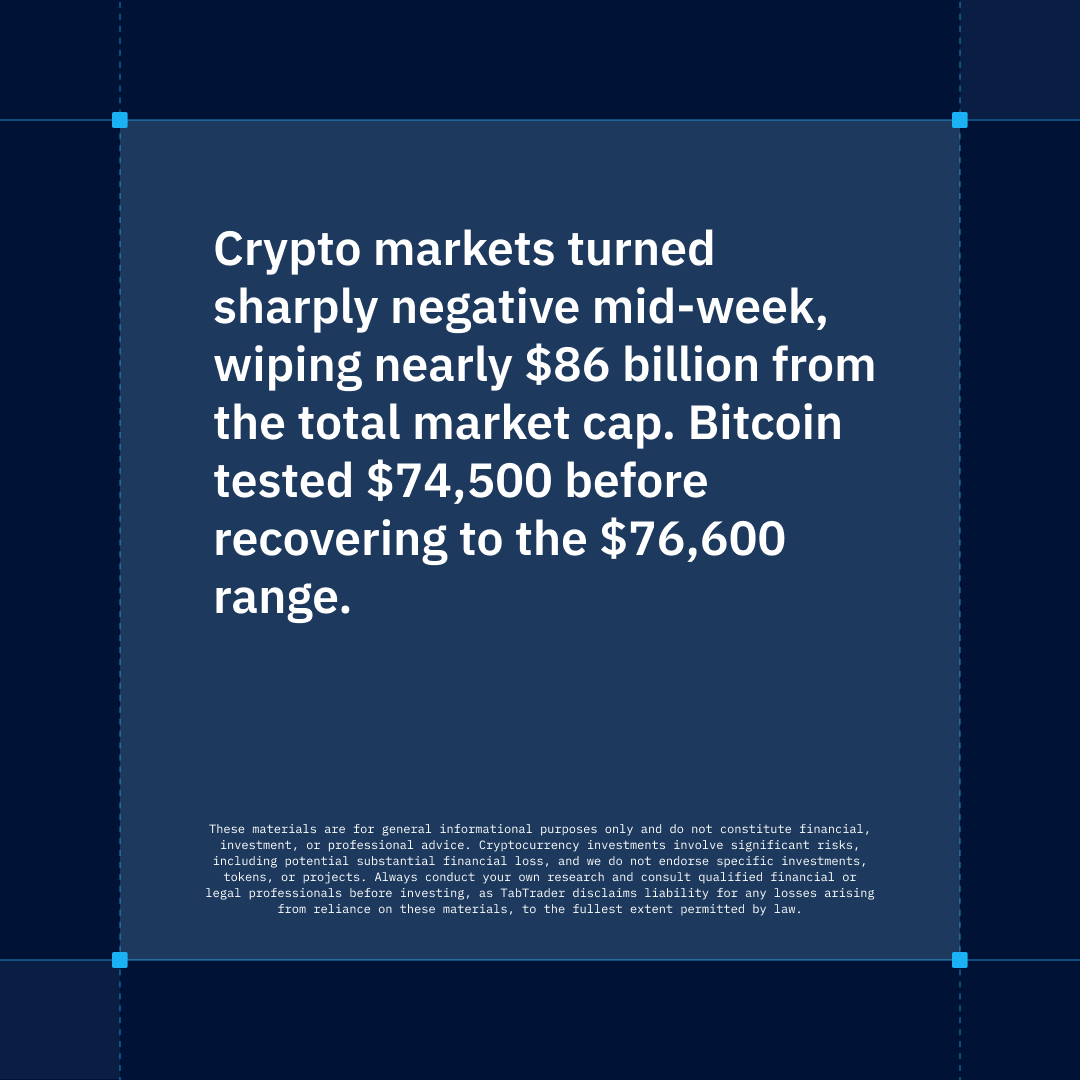 tabtraderpro's tweet photo. #TabRecap | Bitcoin Holds Above $74K Support

$86 billion wiped from crypto markets mid-week. But Bitcoin's just bounced back with a bullish technical signal.

Here's what happened and what matters:

🟠 #BTC tested $74,500, recovered to $76,600
🔵 $941M in liquidations hit traders
📊 Double-bottom pattern formed (targets $84,824)
💼 $1.44B Bitcoin ETF outflows

The good news: #Bitcoin broke above its falling trend channel. That's a sign selling pressure may be weakening.

The risk: $74K–$75K is critical support. If it breaks, more pain ahead.

This week's volatility drivers:
📅 Thursday: Q1 GDP revision
📊 Friday: Core PCE inflation print

Full breakdown in the article: https://t.co/6MkqyuVVik