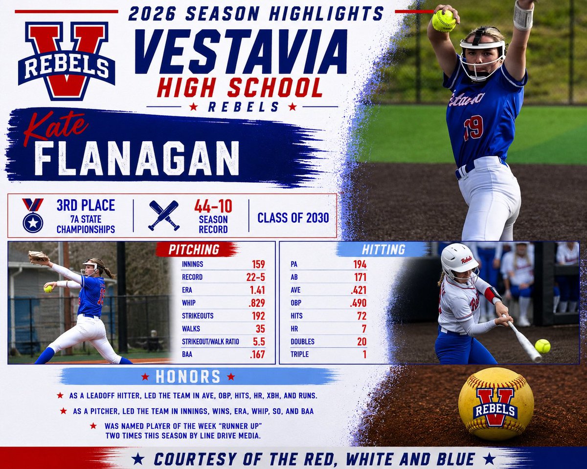 KFla2030's tweet photo. 8th grade is a wrap…what a season! Our Vestavia High school team finished 3rd in the 7A state championships with a record of 44-10. I had an amazing time with my Rebels and grew both on and off the field as a student-athlete. Here are a few highlights: 

- Highest finish ever for a Vestavia HS softball team, making it to the 7A state’s final 3. 

- First time Jags Classic tournament Champs (Athens Tourney/Tuscaloosa Round Robin Winner as well)

- Continued working to be a complete dual threat softball player, leading the team in all offensive and pitching categories.

- Named National Player of the Week - Runner Up 2x during the season by @LineDsoftball 

Can’t wait to join my @Bolts_2029 @coach_jenny2 team and work with some of the best coaches in the country. Also looking forward to getting back to my morning workouts with @TinsleyPerform , @velocitydoctor0 , and @hollyward14 now that summer has arrived. It’s going to be a great season! 

@ExtraInningSB @LegacyLegendsS1 @THEWOWSB @MaxPreps @SoftbalAmerica @PrepSoftball @SBRRetweets @BigBoardSports @CoastRecruitsSB @fastpitchwatch @TopPreps @D1Softball @gatorjack72 @ShannonSaile @Syd_finch @RussHeffley @rykerzc @CoachMalveaux @PRSTAGGS @CoachBBuchanan @NEvansSoftball @liv_ferrell39 @Tpleasants17 @BethTorina @Coach_Ricketts @ashleychastain @CoachZacShaw @Sam_Marder @MelyssaLombardi @UKCoachLawson @rittmanjohn @chelsw20 @CoachTylka @jtgasso @lysssscat32 @Coach_Shippy @Coach_JBloomer @coachcbartlett @CoachStanton @CoachZack21 @_TimWalton
