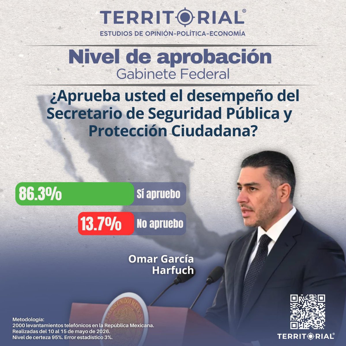 Territorialmx's tweet photo. Aprobación nacional a desempeño de @OHarfuch alcanza 86.3% https://t.co/e2YuvYk4fg