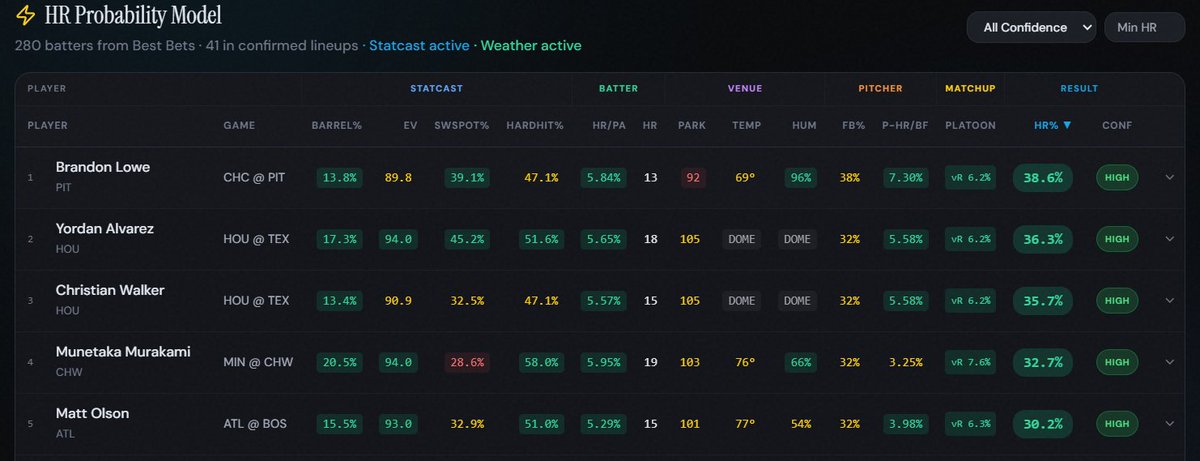 PropPredictorAI's tweet photo. ⚡ MLB HR Model — Wed 5/27 

(2/5 on our last post - let's keep it going!)

Top 5 by probability: 
Brandon Lowe 38.6% (+375) 
Yordan Alvarez 36.3% (+275) 
Christian Walker 35.7% (+425) 
Munetaka Murakami 32.7% (+380) 
Matt Olson 30.2% (+460)

#MLB #HomeRun #MLBProps #Gambling𝕏 https://t.co/uN2VxjCo8S