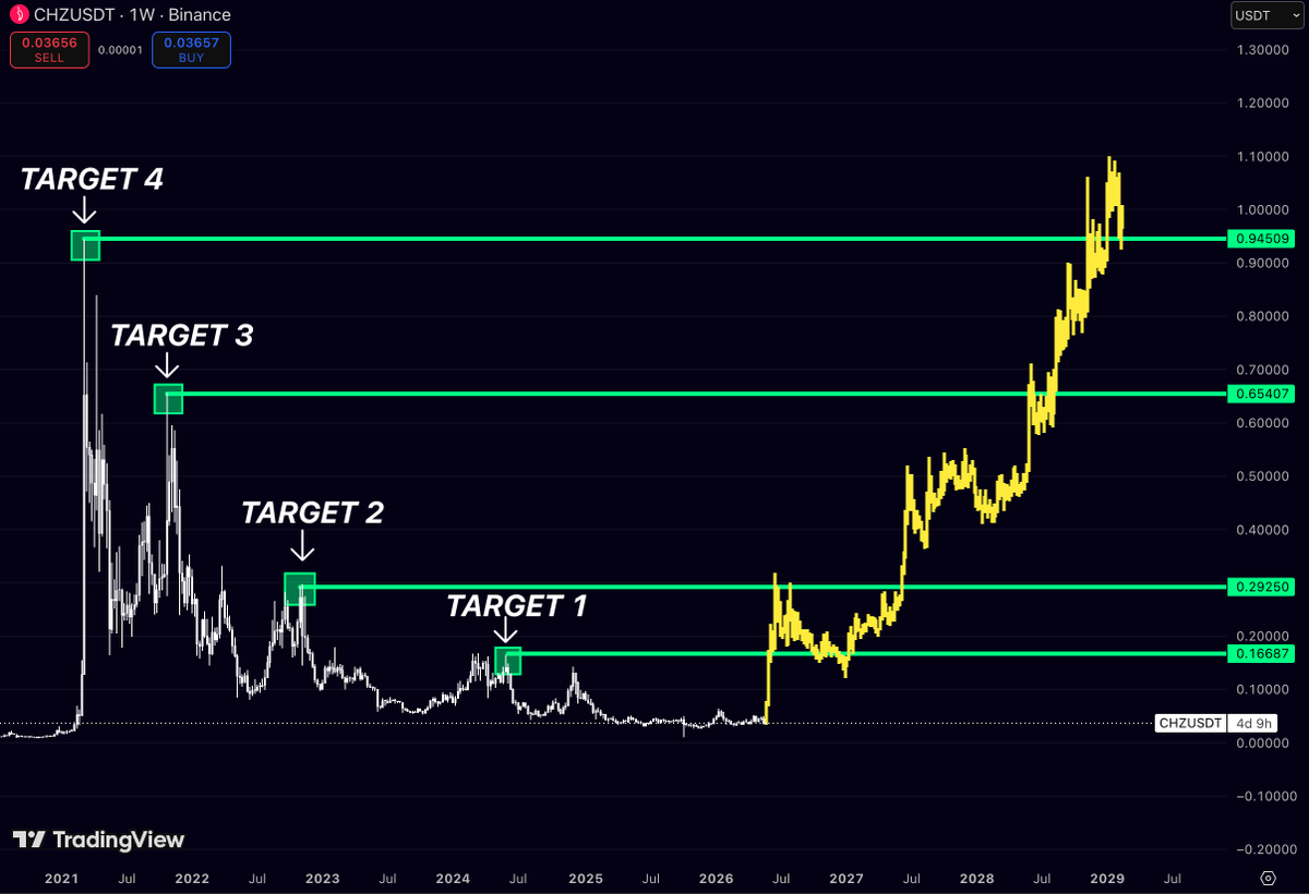brilliantpanicc's tweet photo. $CHZ spent almost 3 years in a slow bleed while attention rotated into newer coins and faster narratives

Most traders stopped watching it completely

But the weekly structure is starting to change

Price is now approaching the first major historical resistance after a long accumulation phase

And every reclaim since the bottom has happened with stronger momentum than the previous move

What makes this chart interesting:

Target 1 hasn’t been reached yet

The move toward it already triggered expansion volume

Above that, liquidity opens toward the higher cycle levels

The entire structure still looks early compared to previous runs

The biggest moves usually begin when a chart still looks “forgotten” to most of the market
