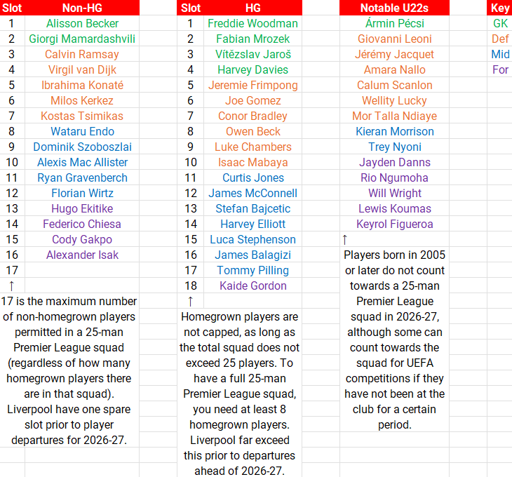 michael_reid11's tweet photo. Ahead of the 2026 summer transfer window, here's how Liverpool's squad numbers shape up going into next season - if Ibrahima Konaté stays. https://t.co/8mrwxUtSy3