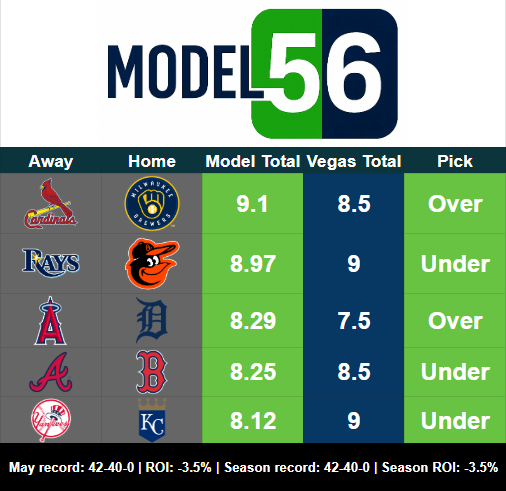 model56picks's tweet photo. Deja vu ... with an additional game. Day and night baseball. Let's get hot! #model56 #GamblingX https://t.co/cPTKo2qrH7