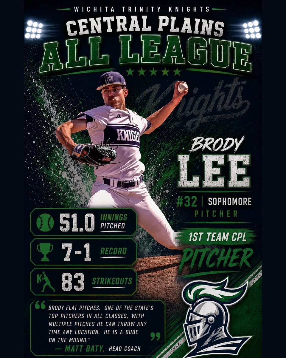 TAKnightsBSB's tweet photo. Congratulations to @brodylee2028 on 1st Team CPL Pitcher. @AmyosportKS @KSportsChatter @sportsinkansas @PrepBaseballKS https://t.co/hQFavZqMHa