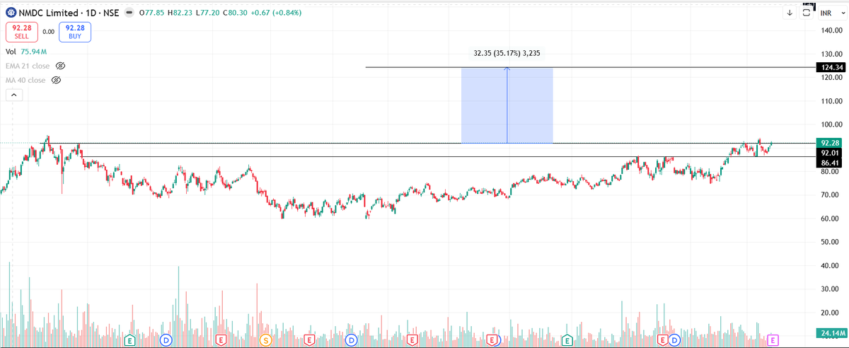 JustATrade76005's tweet photo. #NMDC Chart looks interesting. Can be purchased at the current levels. https://t.co/iDlgjxyxib