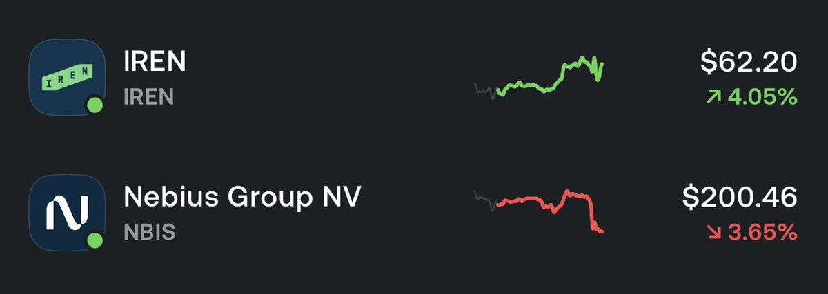 OInvests's tweet photo. Dare I say it…

Rotation?

$NBIS ➡️ $IREN ? 👀 https://t.co/qIGvyhscBw