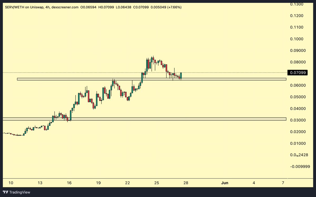 cryptolimbo's tweet photo. Next leg up for $SERV ? https://t.co/drMOs4haxJ